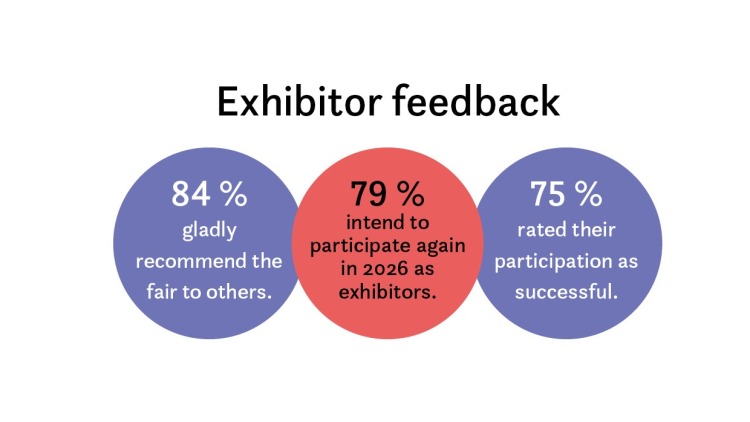 Grafik_Exhibitor feedback