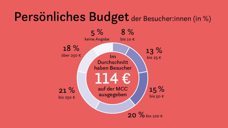Grafik_Budget