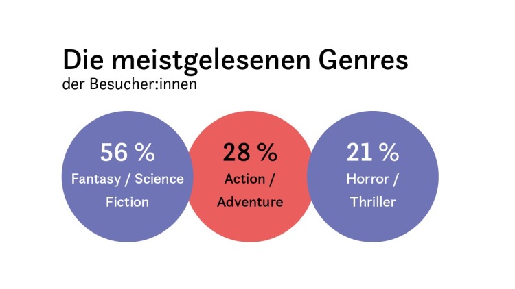 Grafik_Genres